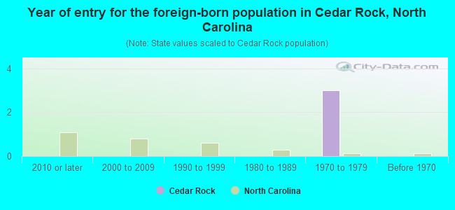 Year of entry for the foreign-born population in Cedar Rock, North Carolina