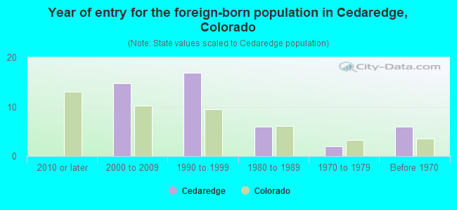 Year of entry for the foreign-born population in Cedaredge, Colorado