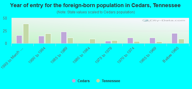 Year of entry for the foreign-born population in Cedars, Tennessee