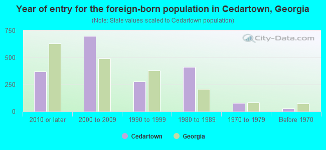 Year of entry for the foreign-born population in Cedartown, Georgia