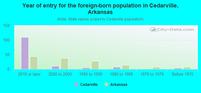Year of entry for the foreign-born population in Cedarville, Arkansas