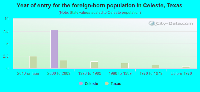 Year of entry for the foreign-born population in Celeste, Texas