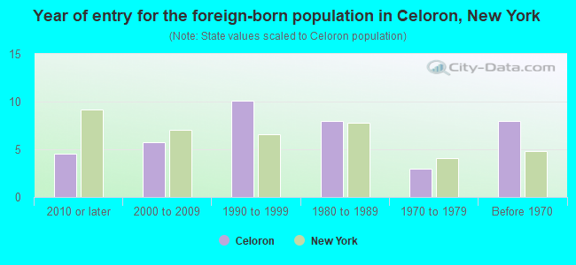 Year of entry for the foreign-born population in Celoron, New York