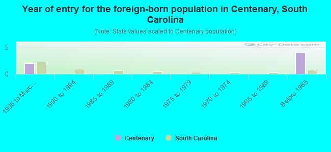 Year of entry for the foreign-born population in Centenary, South Carolina