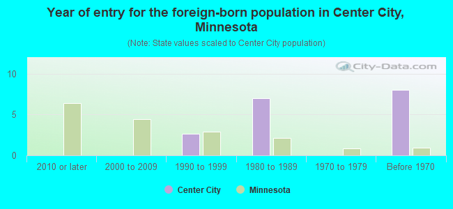 Year of entry for the foreign-born population in Center City, Minnesota