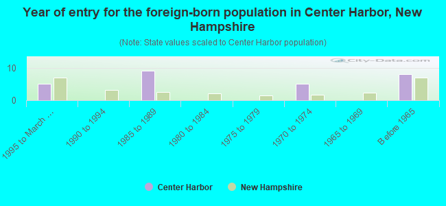 Year of entry for the foreign-born population in Center Harbor, New Hampshire
