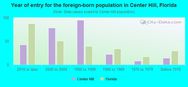 Year of entry for the foreign-born population in Center Hill, Florida
