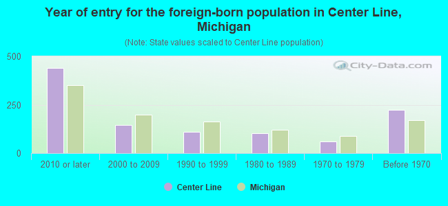 Year of entry for the foreign-born population in Center Line, Michigan