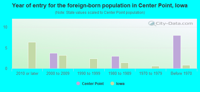 Year of entry for the foreign-born population in Center Point, Iowa