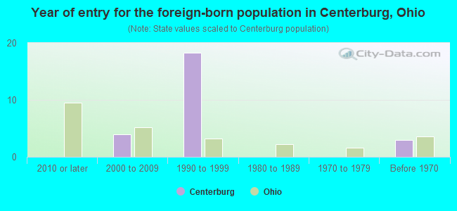 Year of entry for the foreign-born population in Centerburg, Ohio