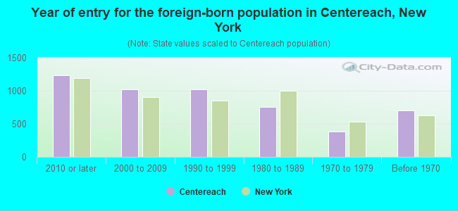 Year of entry for the foreign-born population in Centereach, New York