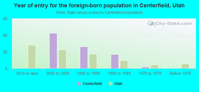Year of entry for the foreign-born population in Centerfield, Utah