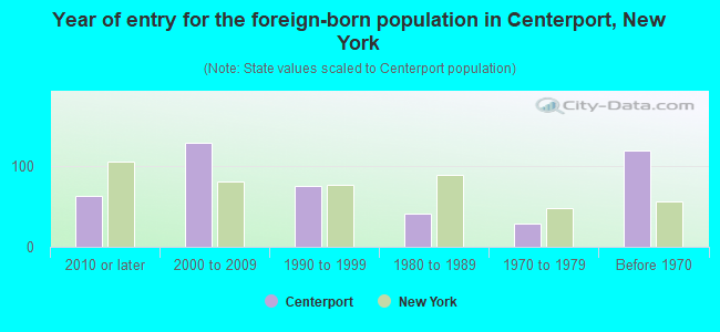 Year of entry for the foreign-born population in Centerport, New York