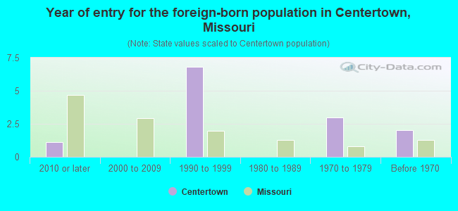 Year of entry for the foreign-born population in Centertown, Missouri