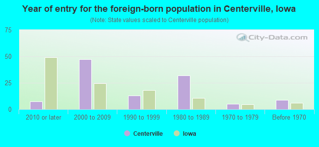 Year of entry for the foreign-born population in Centerville, Iowa
