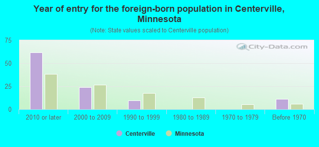Year of entry for the foreign-born population in Centerville, Minnesota