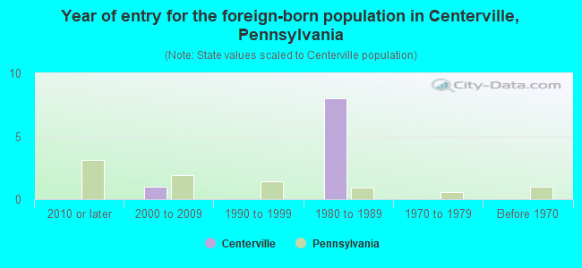 Year of entry for the foreign-born population in Centerville, Pennsylvania