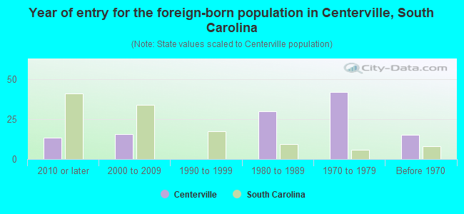 Year of entry for the foreign-born population in Centerville, South Carolina