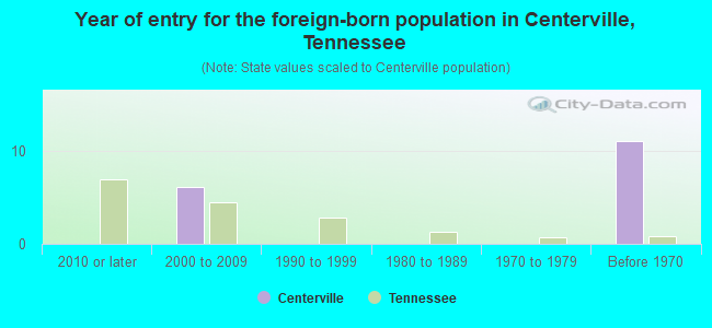 Year of entry for the foreign-born population in Centerville, Tennessee