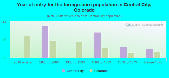 Year of entry for the foreign-born population in Central City, Colorado
