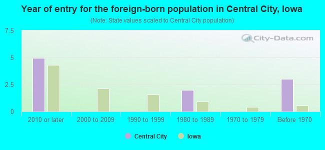 Year of entry for the foreign-born population in Central City, Iowa