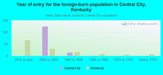 Year of entry for the foreign-born population in Central City, Kentucky