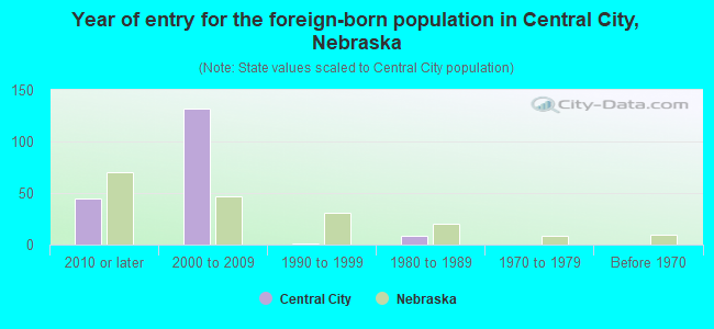 Year of entry for the foreign-born population in Central City, Nebraska