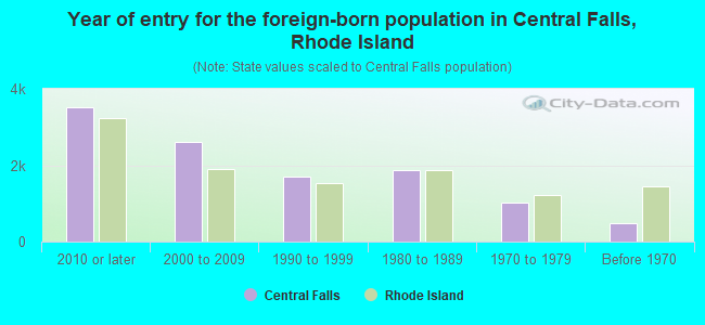 Year of entry for the foreign-born population in Central Falls, Rhode Island