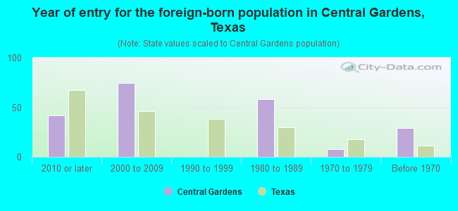 Year of entry for the foreign-born population in Central Gardens, Texas