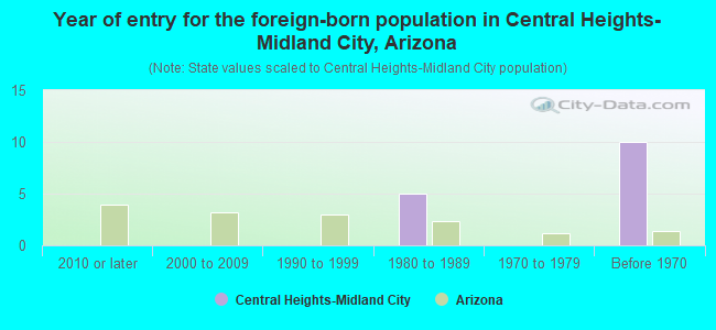 Year of entry for the foreign-born population in Central Heights-Midland City, Arizona