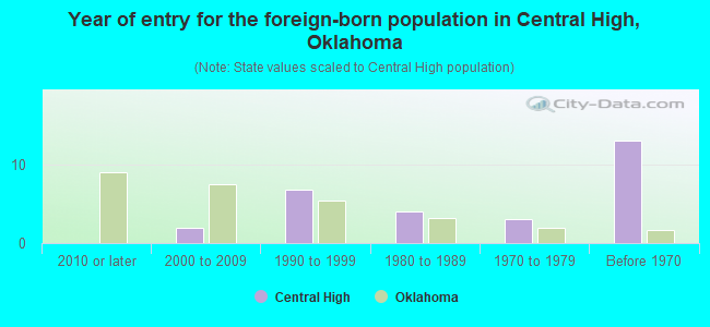 Year of entry for the foreign-born population in Central High, Oklahoma