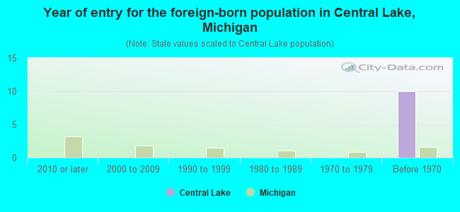 Year of entry for the foreign-born population in Central Lake, Michigan