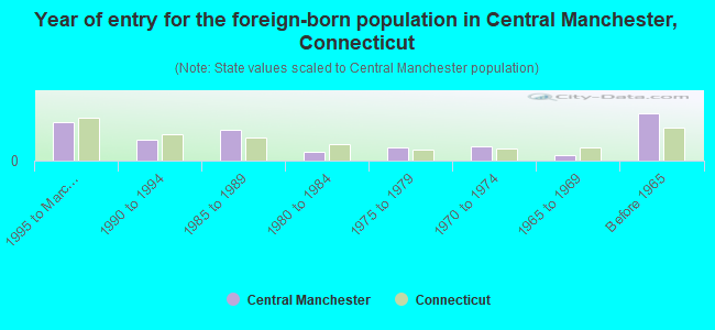 Year of entry for the foreign-born population in Central Manchester, Connecticut