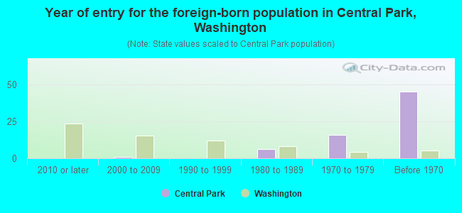Year of entry for the foreign-born population in Central Park, Washington