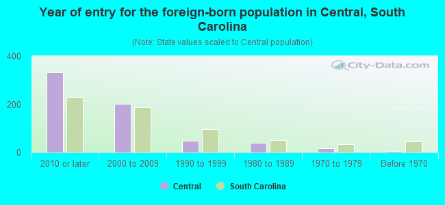 Year of entry for the foreign-born population in Central, South Carolina