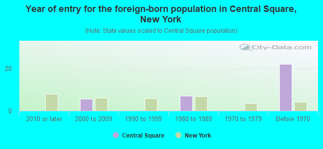 Year of entry for the foreign-born population in Central Square, New York