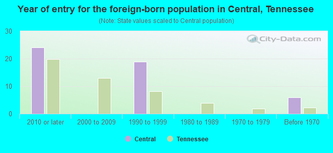 Year of entry for the foreign-born population in Central, Tennessee