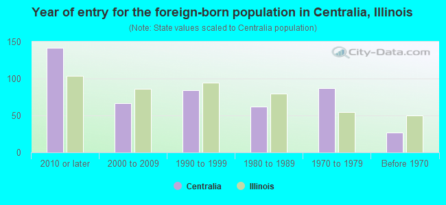 Year of entry for the foreign-born population in Centralia, Illinois