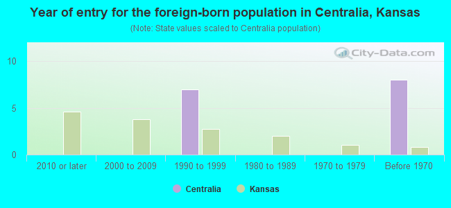 Year of entry for the foreign-born population in Centralia, Kansas