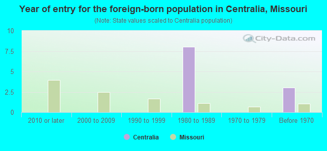 Year of entry for the foreign-born population in Centralia, Missouri