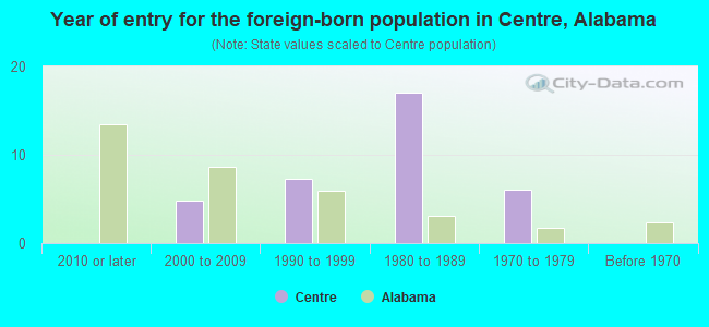 Year of entry for the foreign-born population in Centre, Alabama