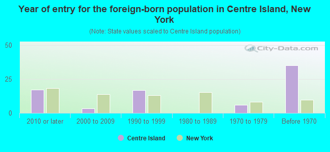 Year of entry for the foreign-born population in Centre Island, New York