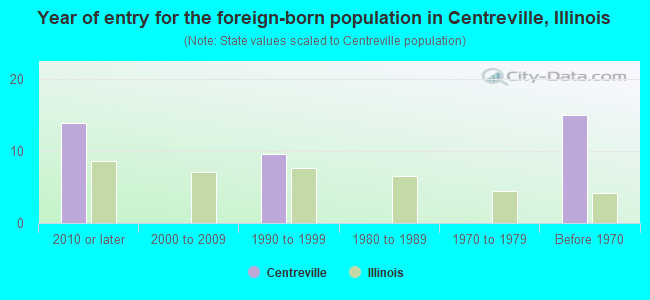 Year of entry for the foreign-born population in Centreville, Illinois