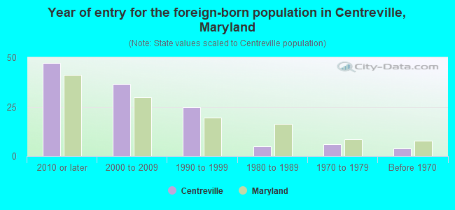 Year of entry for the foreign-born population in Centreville, Maryland