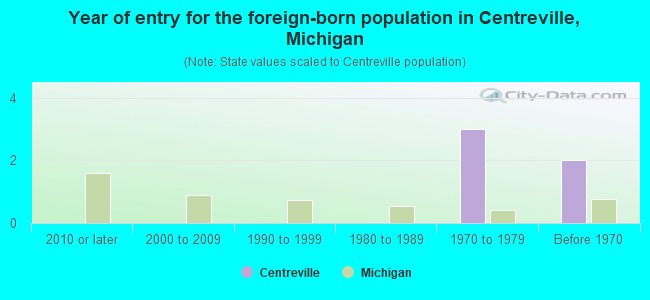 Year of entry for the foreign-born population in Centreville, Michigan