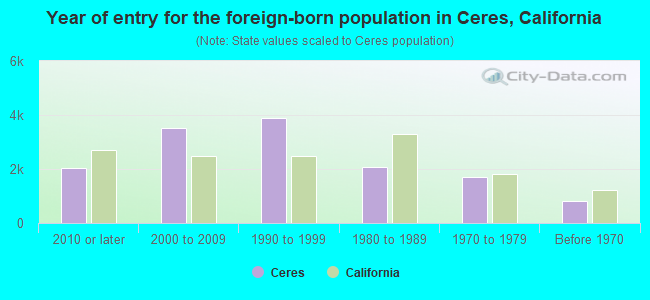 Year of entry for the foreign-born population in Ceres, California