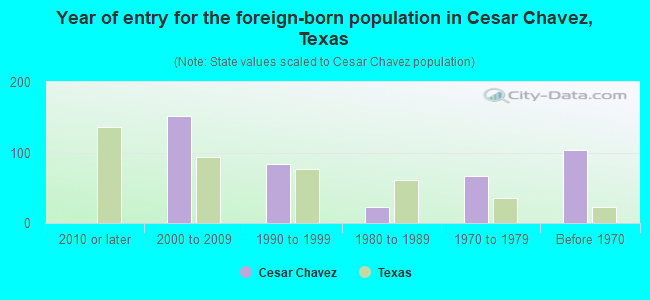 Year of entry for the foreign-born population in Cesar Chavez, Texas