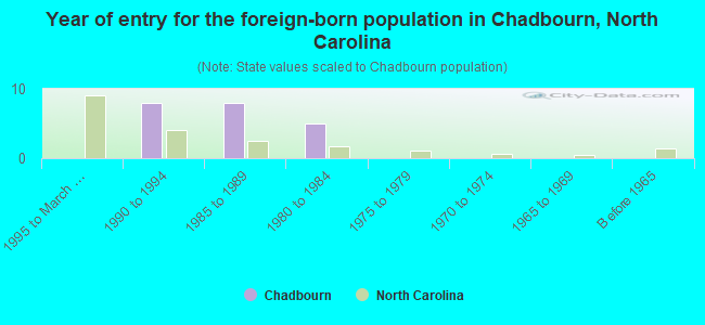 Year of entry for the foreign-born population in Chadbourn, North Carolina