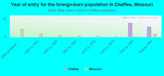 Year of entry for the foreign-born population in Chaffee, Missouri