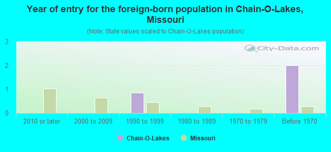 Year of entry for the foreign-born population in Chain-O-Lakes, Missouri